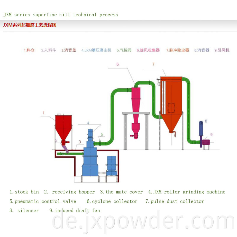 technical process